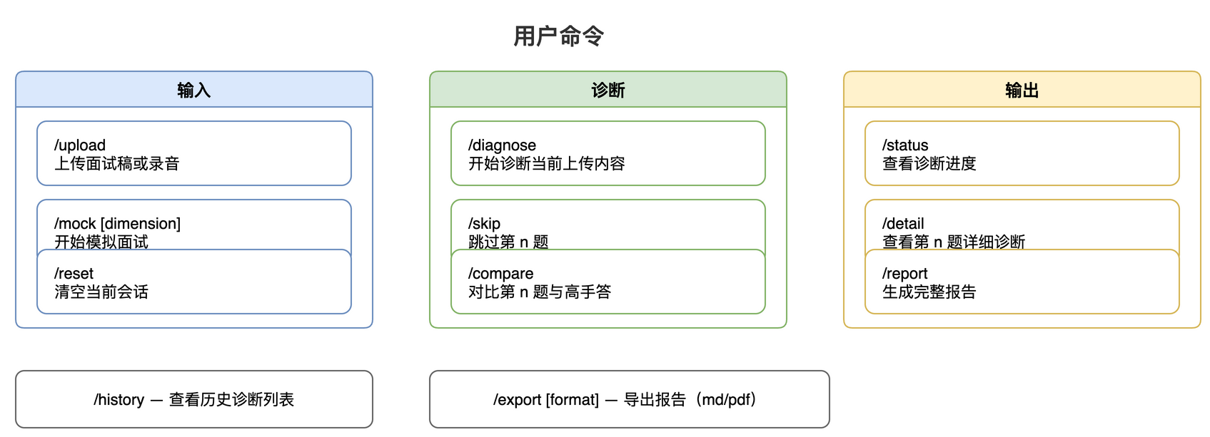 用户命令