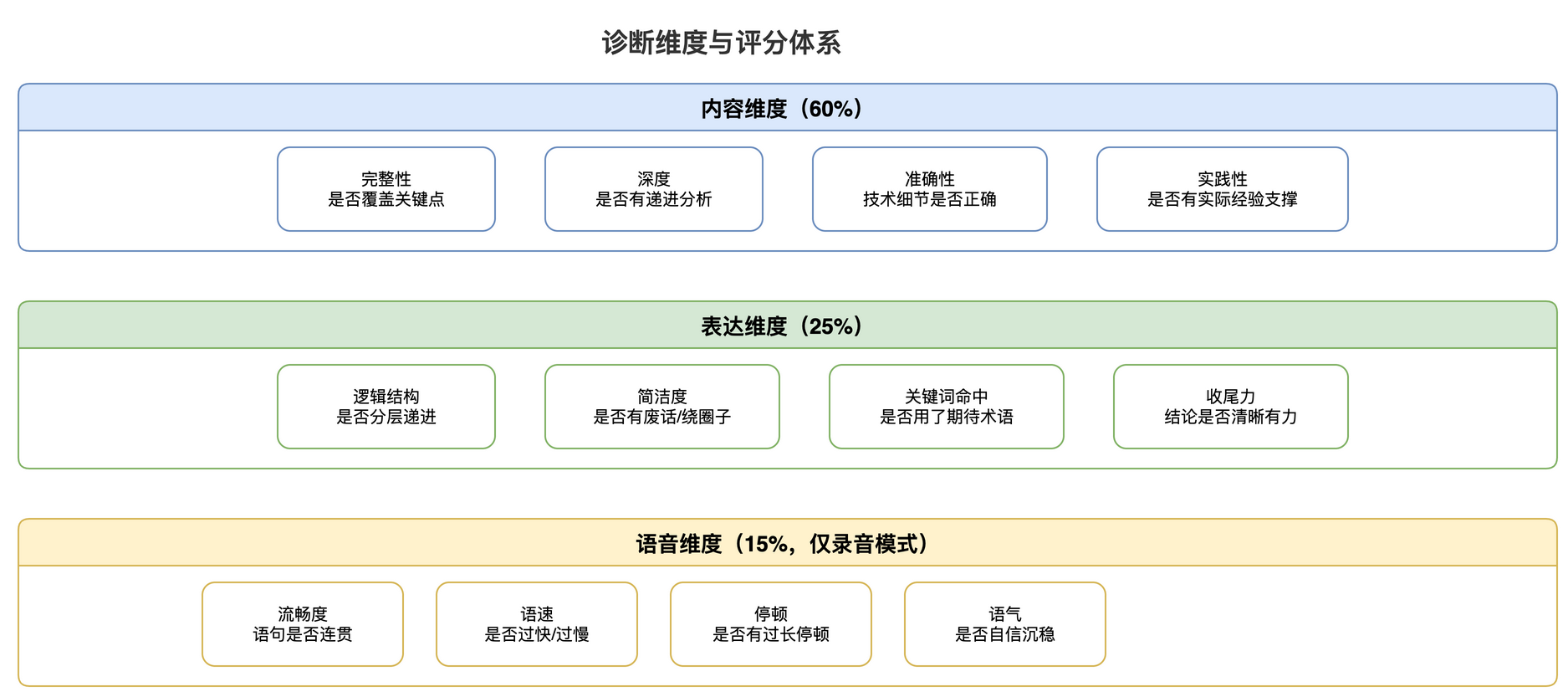 诊断维度与评分体系