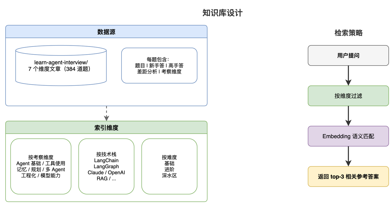 知识库设计