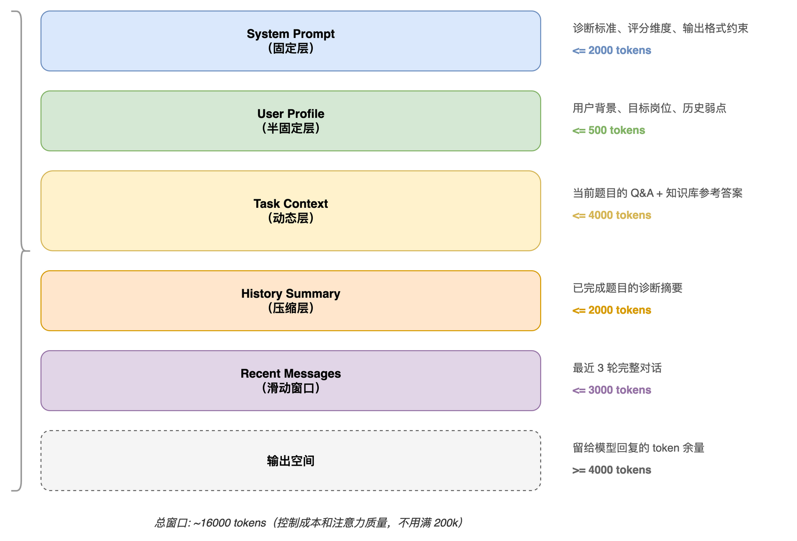 信息分层模型
